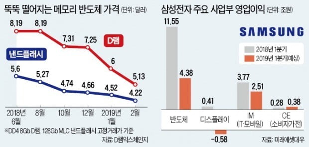 삼성전자, 이례적 '실적 고백'…"시장의 예상보다 더 나쁘다"