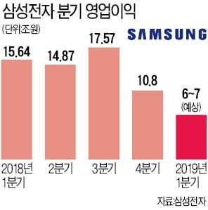 삼성전자, 이례적 '실적 고백'…"시장의 예상보다 더 나쁘다"