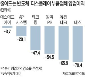 '형님들' 실적 악화에…반도체·디스플레이 부품社도 '된서리'