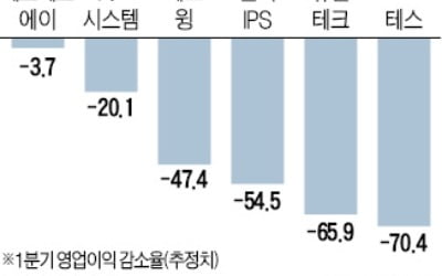 '형님들' 실적 악화에…반도체·디스플레이 부품社도 '된서리'