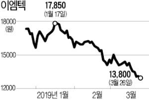 이엠텍, 안트로젠 CB 투자금 조기 회수