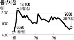 동부제철 감사의견 '한정'