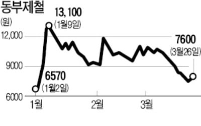 동부제철 감사의견 '한정'