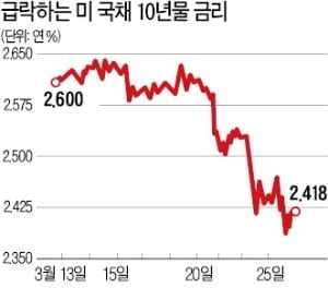 옐런 "12년 만에 美 국채 장·단기 금리 역전…경기침체 아닌 금리인하 신호일 것"