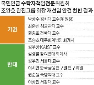 국민연금, '조양호 사내이사 재선임' 반대