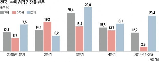 10만 가구 대기, 봄기운 감도는 분양시장…올봄 내 집 가져봄~