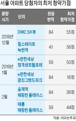 10만 가구 대기, 봄기운 감도는 분양시장…올봄 내 집 가져봄~