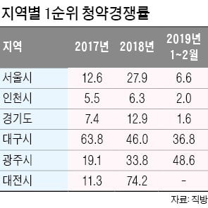 10만 가구 대기, 봄기운 감도는 분양시장…올봄 내 집 가져봄~