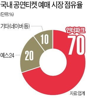 공연사업 뛰어드는 카카오…인터파크 독주 제동걸까