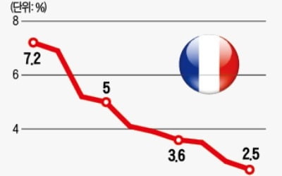 마크롱의 '복지병 수술' 결실…프랑스 재정, 건강을 되찾고 있다