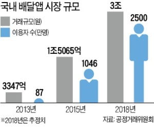 '배달앱 1위 야심' 요기요, 배민에 선전포고