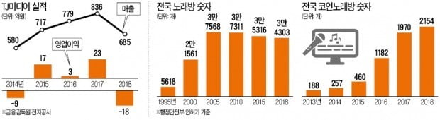 작년에만 1600개 사라진 노래방, 왜?