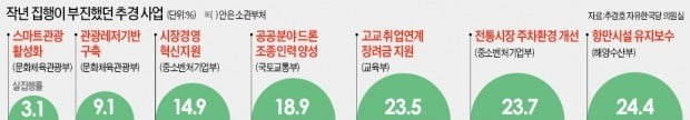 작년 추경 3.8兆도 집행 못한 사업 '수두룩'