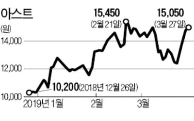 항공기 동체 제작社로 변신한 아스트 '훨훨'