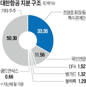 대한항공 대표 갈아치운 국민연금…조양호 회장, 20년 만에 '강제퇴진'