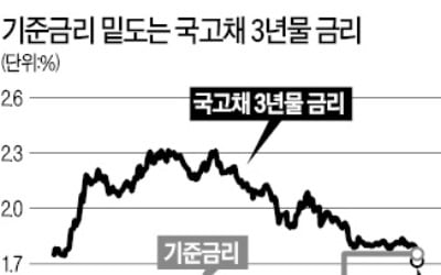 [마켓인사이트] 국고채-기준금리 역전…시장이 금리인하 압박