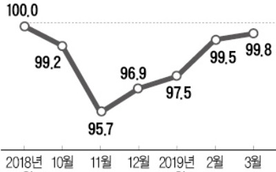 6개월째 얼어붙은 소비심리