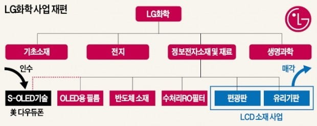 [마켓인사이트] LG, 사업재편 '가속'…LCD 소재사업 판다