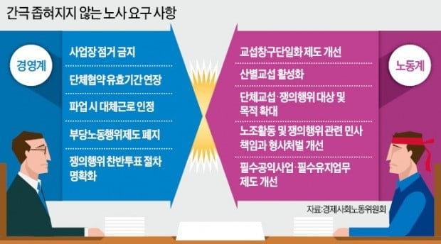 경영계 "勞로 기울어진 운동장 바로잡아 달라"