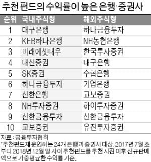 대구銀·하나금투, 추천펀드 수익률 1위