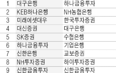 대구銀·하나금투, 추천펀드 수익률 1위