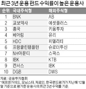 대구銀·하나금투, 추천펀드 수익률 1위