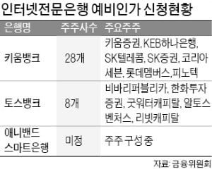 키움·토스뱅크, 인터넷銀 인가 신청