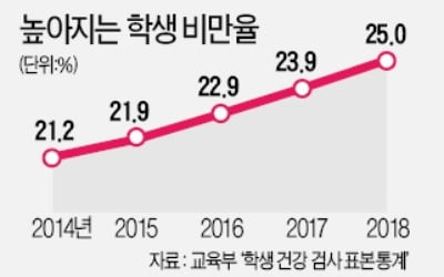 고등학생 43% "하루 6시간도 못 자요"