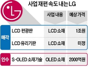 [마켓인사이트] LG, 사업재편 '가속'…LCD 소재사업 판다