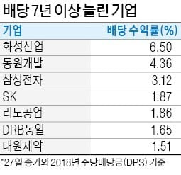 벌써 배당株 투자?…"금리 하락기 수익 짭짤"