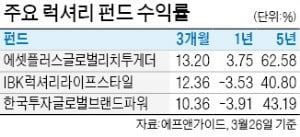 경기둔화 우려에도…럭셔리 펀드 올 수익률 12% 찍어