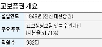 교보증권, 70년간 한국 자본시장 성장 힘 보탠 '증권사 1호'