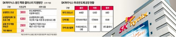 "협력사와 공존하는 반도체 생태계 구축"…SK하이닉스, 1조2200억 통 크게 쏜다