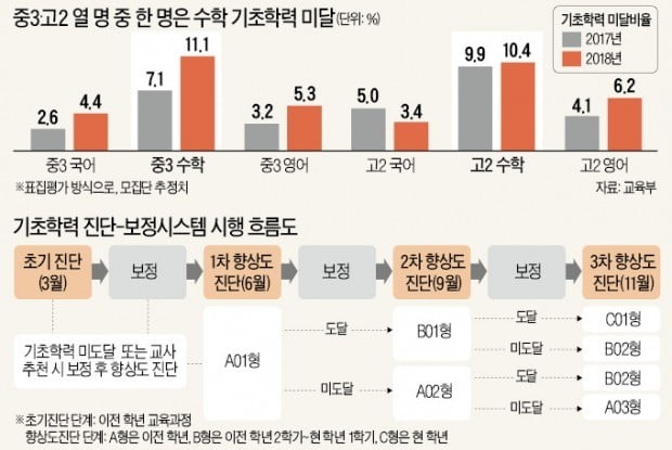 내년부터 모든 초1~고1 기초학력평가 시험 본다