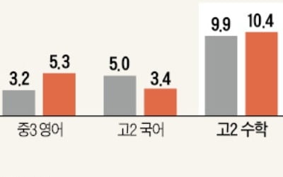 내년부터 모든 초1~고1 기초학력평가 시험 본다