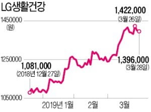 '화장품 대장株' LG생건, 시총 7위로 진격