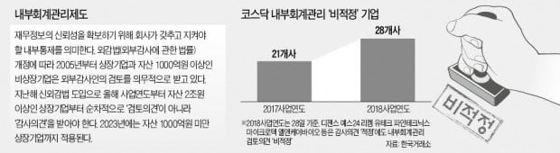 코스닥에 불어닥친 '내부통제 리스크'