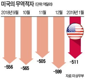 美 무역적자 확 줄었다…트럼프 '관세 전쟁' 1년 만에 효과