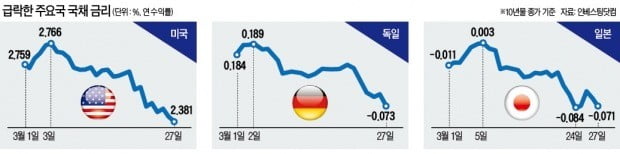 美·獨·日 경기침체 조마조마…'안전 자산' 국채금리 동반 급락