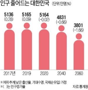 한국, 출산율 더 낮아지면…당장 내년부터 '인구 감소國'