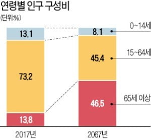 지난해 출산율, 이미 1명대 무너져…국민연금·건보 '고갈 시계' 더 빨라진다