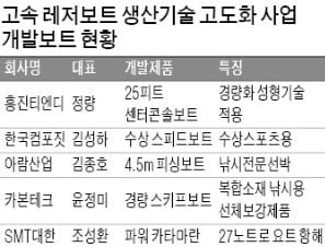 낚시·수상 스포츠용 '해양레저보트' 新모델 쏟아진다