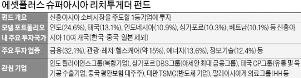 亞 신흥국에 '베팅'하는 강방천 회장