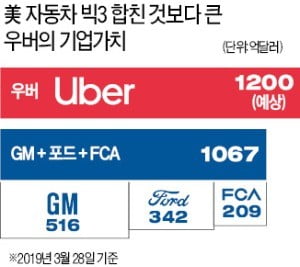 더 센 놈이 온다…우버, 내달 상장