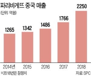 '대륙의 제빵왕' 꿈꾸는 허영인…中 파바매장 300개 돌파