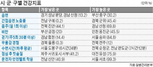 흡연 줄었지만…술 더 마시고 덜 걷는 한국인