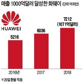 거침없는 中 화웨이, 年 매출 구글 육박…'1000억弗 클럽' 가입