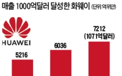 거침없는 中 화웨이, 年 매출 구글 육박…'1000억弗 클럽' 가입