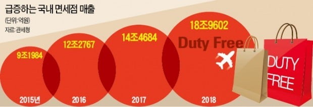 입국장 면세점, 에스엠·엔타스가 따냈다