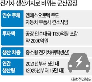 한국GM 군산공장, 전기차 생산기지로 탈바꿈